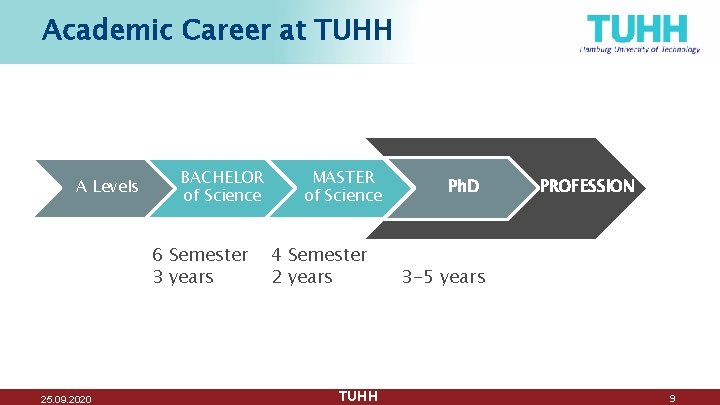 Academic Career at TUHH A Levels BACHELOR of Science 6 Semester 3 years 25.