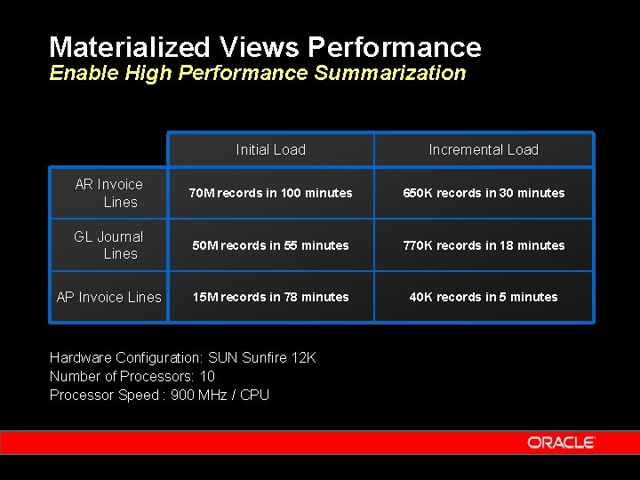 Materialized Views Performance Enable High Performance Summarization Initial Load Incremental Load AR Invoice Lines