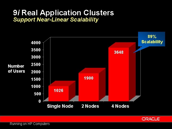 9 i Real Application Clusters Support Near-Linear Scalability 89% Scalability 4000 3500 3648 3000 9 i Real Application Clusters Support Near-Linear Scalability 89% Scalability 4000 3500 3648 3000