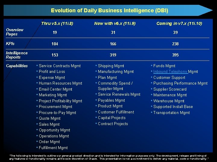 Evolution of Daily Business Intelligence (DBI) Thru v 5. x (11 i. 8) New