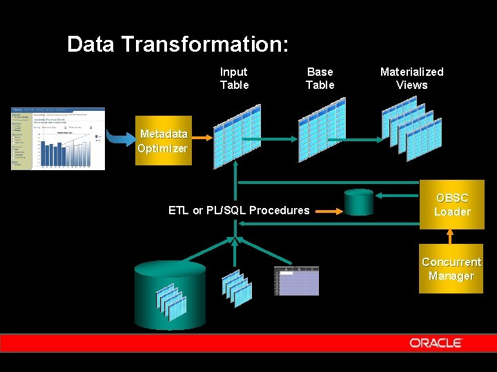 Data Transformation: Input Table Base Table Materialized Views Metadata Optimizer ETL or PL/SQL Procedures Data Transformation: Input Table Base Table Materialized Views Metadata Optimizer ETL or PL/SQL Procedures