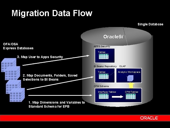 Migration Data Flow Single Database Oracle 9 i OFA/OSA Express Databases APPS Security Tables