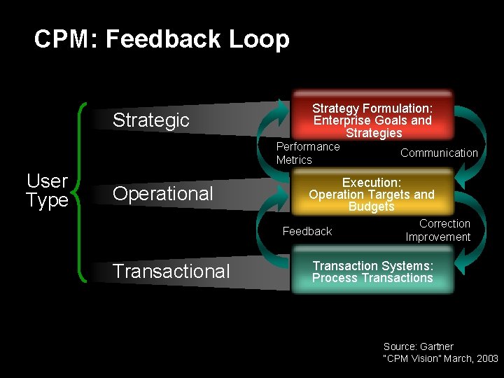 CPM: Feedback Loop Strategic Strategy Formulation: Enterprise Goals and Strategies Performance Metrics User Type