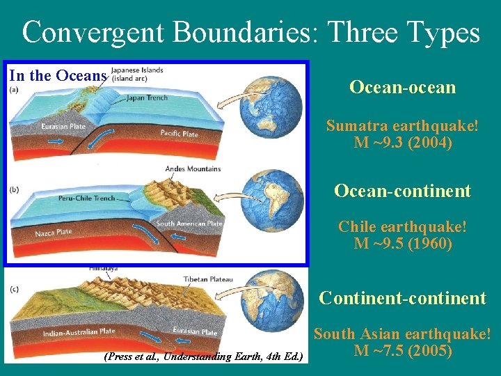 Convergent Boundaries: Three Types In the Oceans Ocean-ocean Sumatra earthquake! M ~9. 3 (2004)