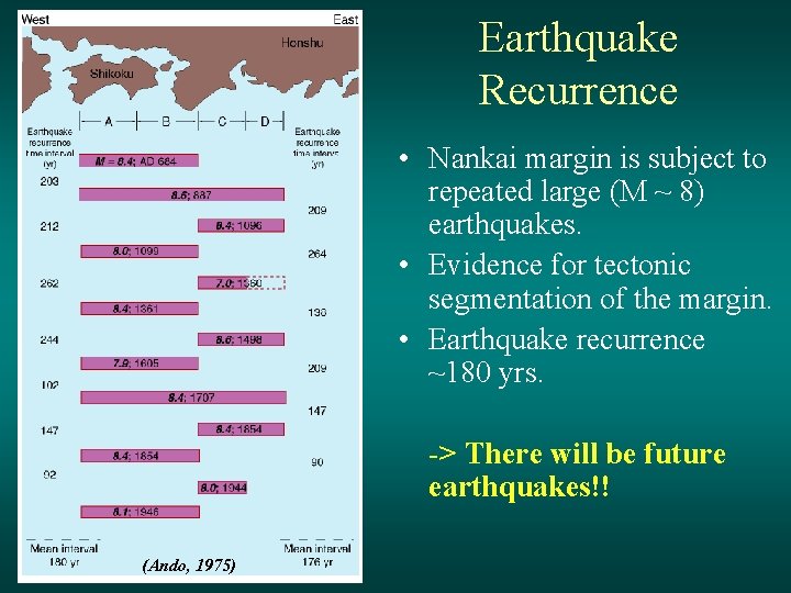 Earthquake Recurrence • Nankai margin is subject to repeated large (M ~ 8) earthquakes.
