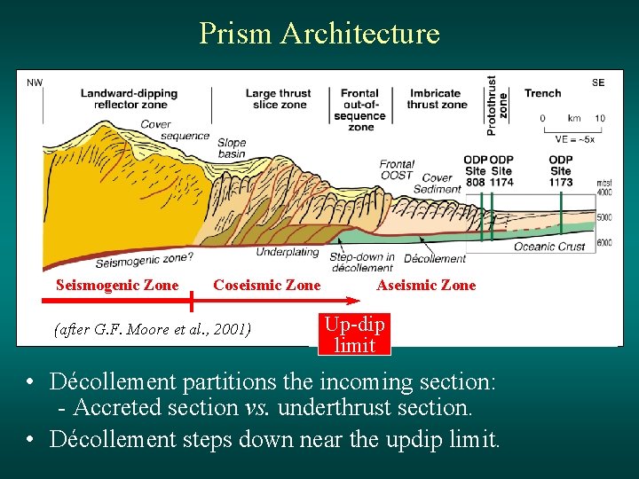 Prism Architecture Seismogenic Zone and Zone Coseismic Zone(J. C. Moore Aseismic Saffer, 2001) (after