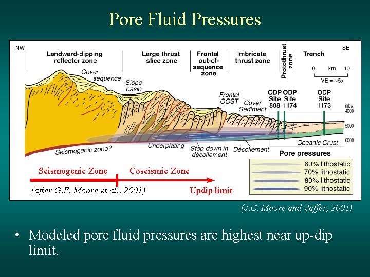 Pore Fluid Pressures Seismogenic Zone Coseismic Zone (after G. F. Moore et al. ,