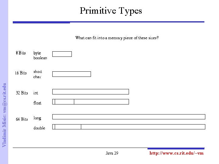 Vladimir Misic: vm@cs. rit. edu Primitive Types Java 29 http: //www. cs. rit. edu/~vm