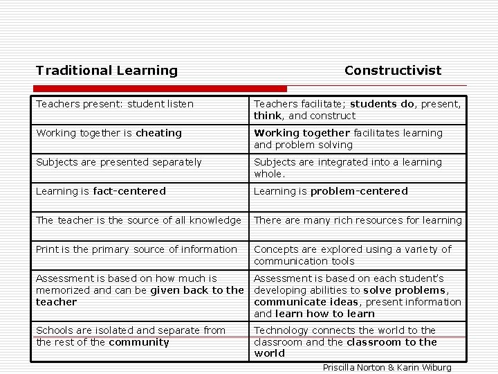 Traditional Learning Constructivist Teachers present: student listen Teachers facilitate; students do, present, think, and