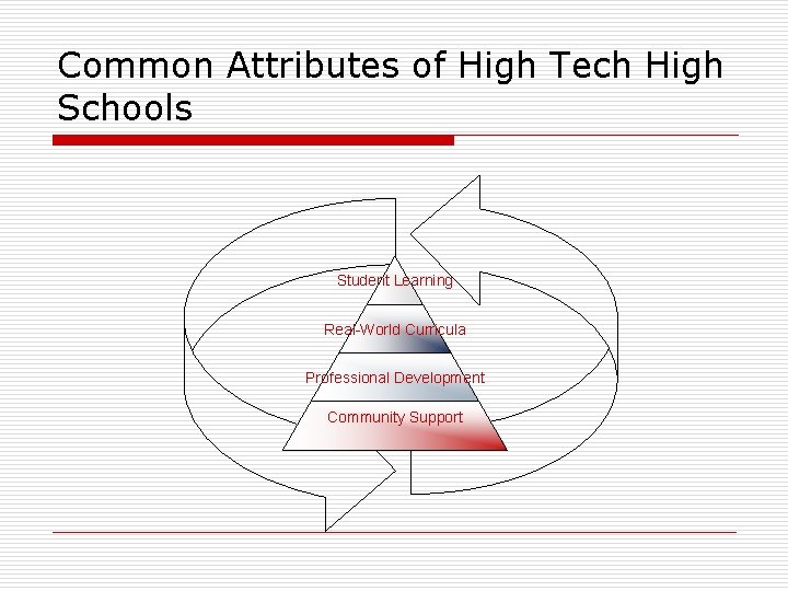 Common Attributes of High Tech High Schools Student Learning Real-World Curricula Professional Development Community