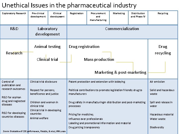 Unethical Issues in the pharmaceutical industry Exploratory Research R&D Pre-clinical development Clinical development Registration