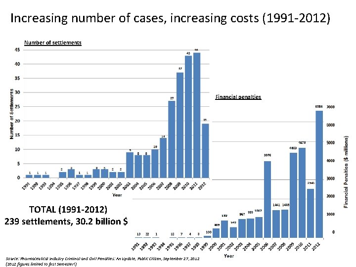 Increasing number of cases, increasing costs (1991 -2012) Number of settlements Financial penalties TOTAL