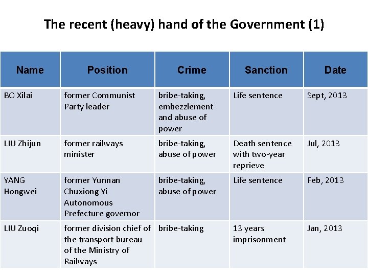 The recent (heavy) hand of the Government (1) Name Position Crime Sanction Date BO