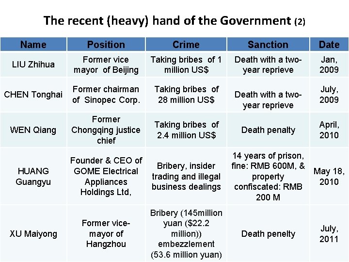 The recent (heavy) hand of the Government (2) Name Position Crime Sanction Date LIU