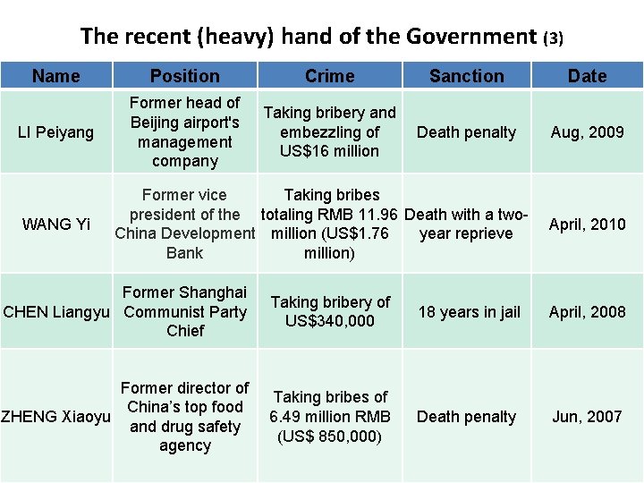 The recent (heavy) hand of the Government (3) Name Position Crime Sanction Date LI