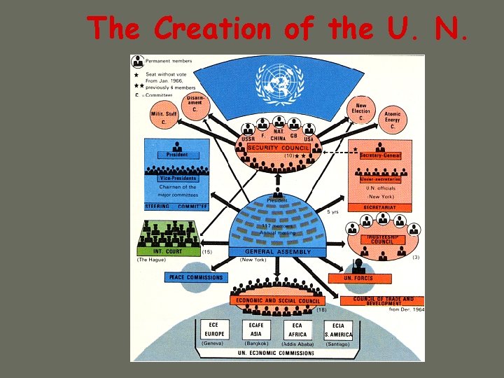 The Creation of the U. N. 