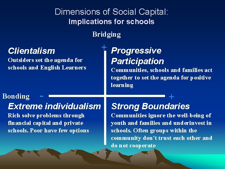 Dimensions of Social Capital: Implications for schools Bridging Clientalism + Progressive Participation Outsiders set