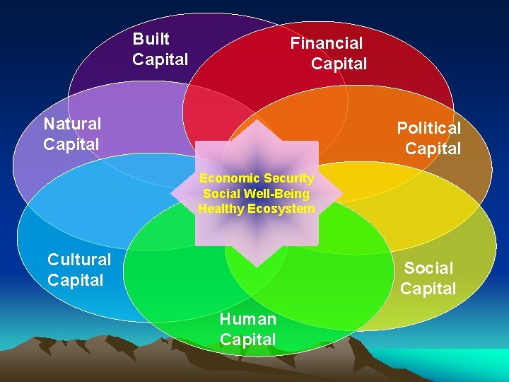 Built Capital Financial Capital Natural Capital Political Capital Economic Security Social Well-Being Healthy Ecosystem Built Capital Financial Capital Natural Capital Political Capital Economic Security Social Well-Being Healthy Ecosystem