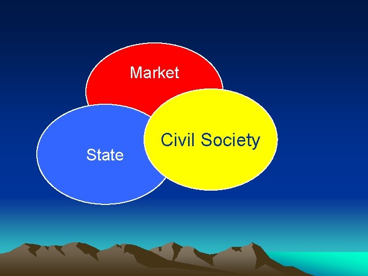 Market State Civil Society Market State Civil Society