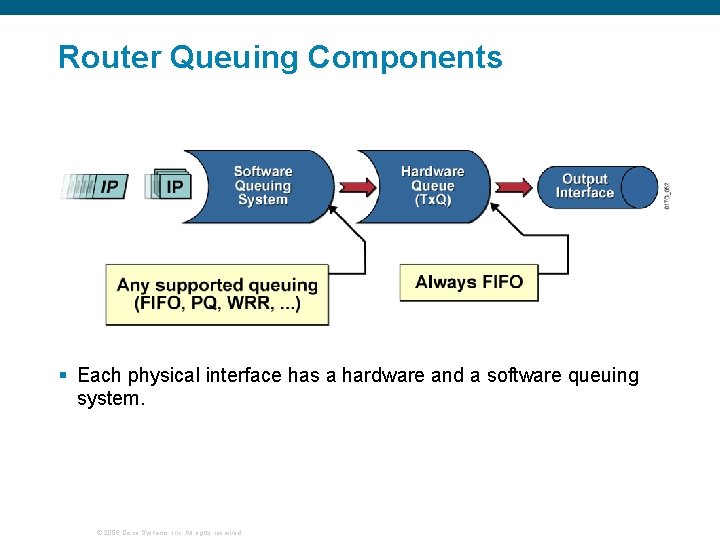 Router Queuing Components § Each physical interface has a hardware and a software queuing