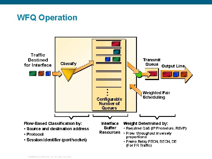 WFQ Operation © 2006 Cisco Systems, Inc. All rights reserved. 