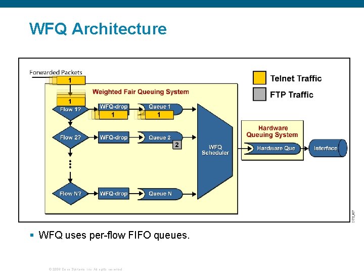 WFQ Architecture § WFQ uses per-flow FIFO queues. © 2006 Cisco Systems, Inc. All