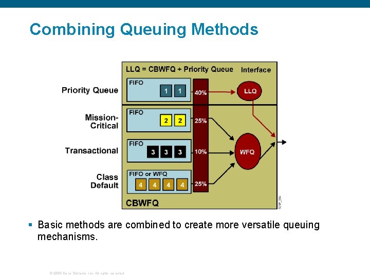 Combining Queuing Methods § Basic methods are combined to create more versatile queuing mechanisms.