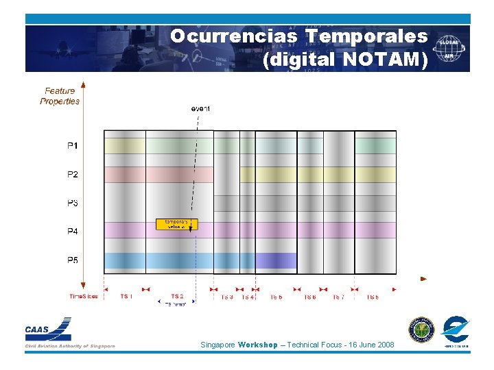 Ocurrencias Temporales (digital NOTAM) Singapore Workshop – Technical Focus - 16 June 2008 