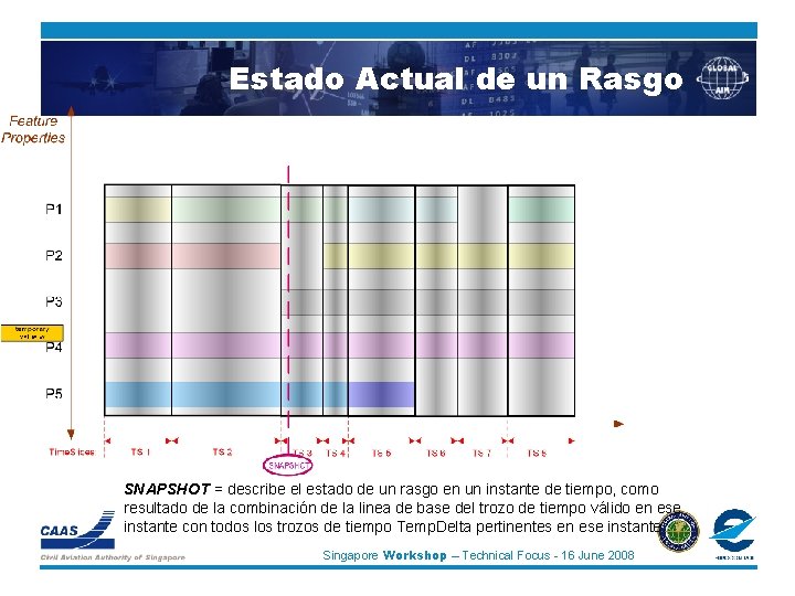 Estado Actual de un Rasgo SNAPSHOT = describe el estado de un rasgo en