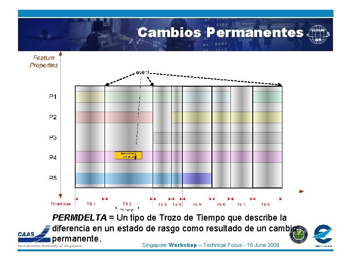 Cambios Permanentes PERMDELTA = Un tipo de Trozo de Tiempo que describe la diferencia