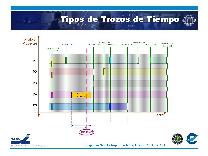 Tipos de Trozos de Tiempo Singapore Workshop – Technical Focus - 16 June 2008