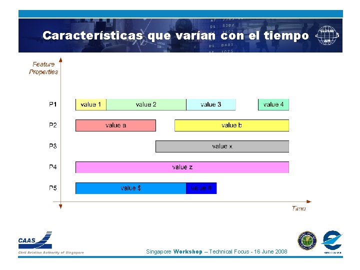Características que varían con el tiempo Singapore Workshop – Technical Focus - 16 June