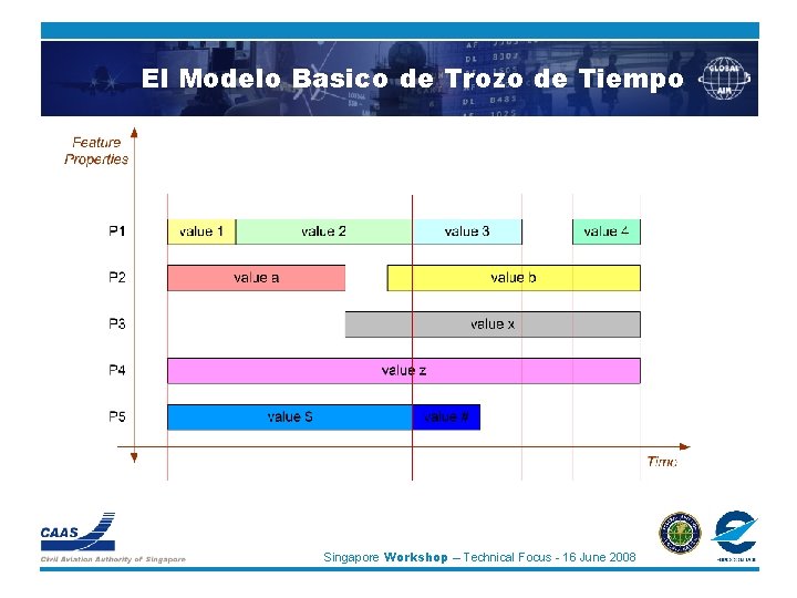 El Modelo Basico de Trozo de Tiempo Singapore Workshop – Technical Focus - 16