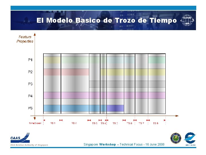 El Modelo Basico de Trozo de Tiempo Singapore Workshop – Technical Focus - 16
