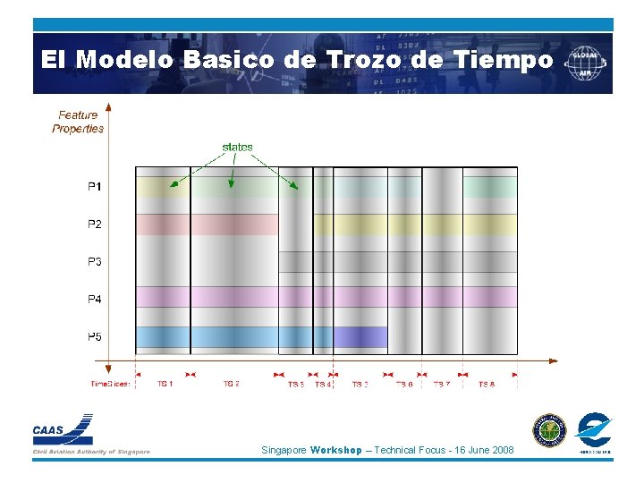 El Modelo Basico de Trozo de Tiempo Singapore Workshop – Technical Focus - 16