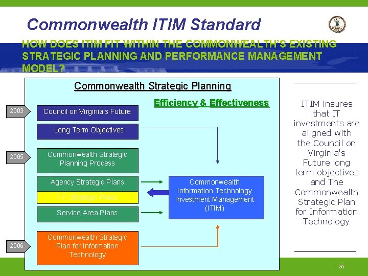 Commonwealth ITIM Standard HOW DOES ITIM FIT WITHIN THE COMMONWEALTH’S EXISTING STRATEGIC PLANNING AND