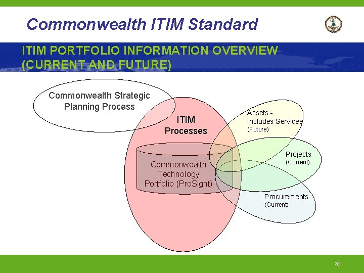 Commonwealth ITIM Standard ITIM PORTFOLIO INFORMATION OVERVIEW (CURRENT AND FUTURE) Commonwealth Strategic Planning Process