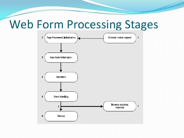 Web Form Processing Stages 