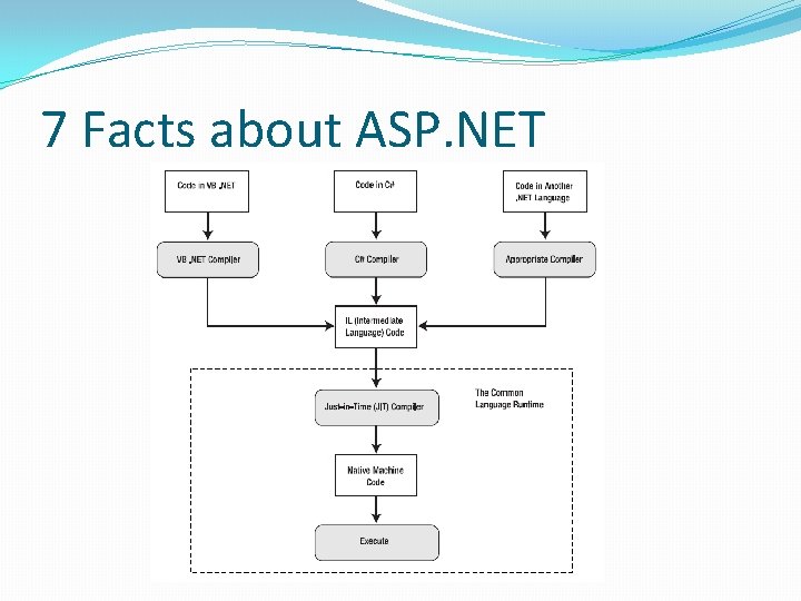 7 Facts about ASP. NET 
