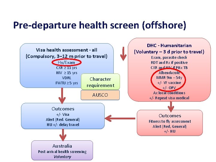 Pre-departure health screen (offshore) Visa health assessment - all (Compulsory, 3– 12 m prior