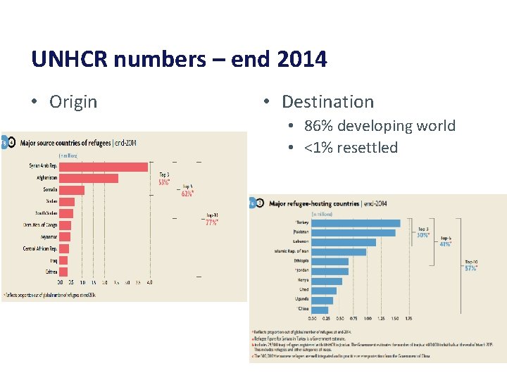 UNHCR numbers – end 2014 • Origin • Destination • 86% developing world •