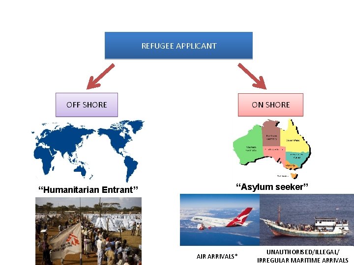 REFUGEE APPLICANT OFF SHORE ON SHORE “Humanitarian Entrant” “Asylum seeker” AIR ARRIVALS* UNAUTHORISED/ILLEGAL/ IRREGULAR