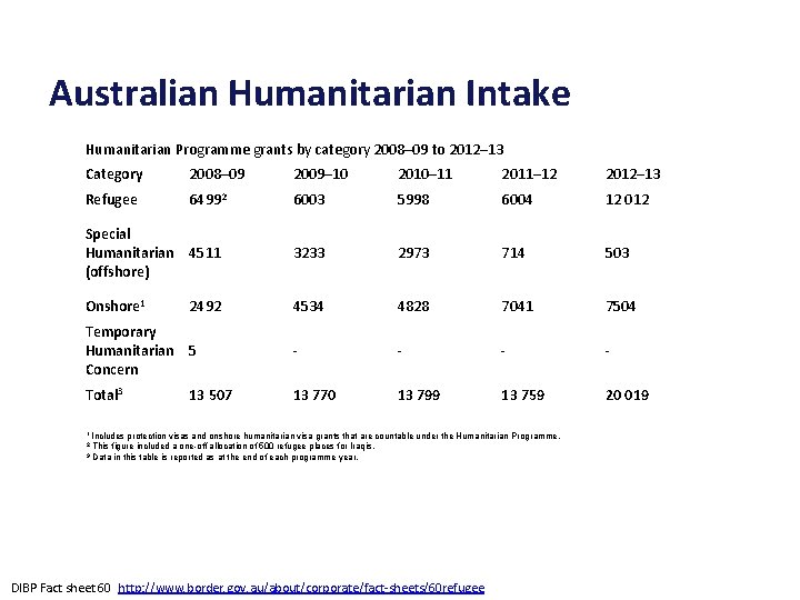 Australian Humanitarian Intake Humanitarian Programme grants by category 2008– 09 to 2012– 13 Category