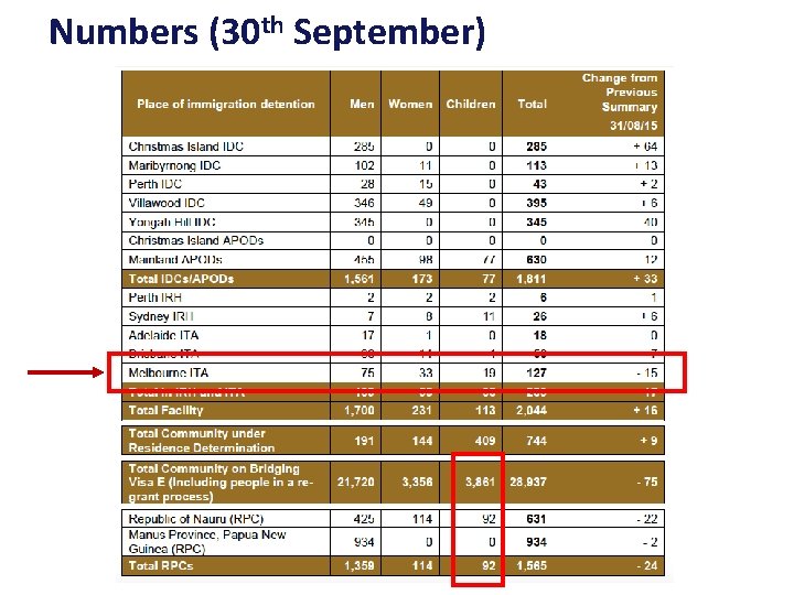 Numbers (30 th September) 