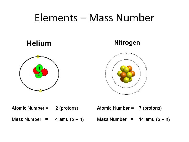 Elements – Mass Number Nitrogen Helium Atomic Number = 2 (protons) Atomic Number =