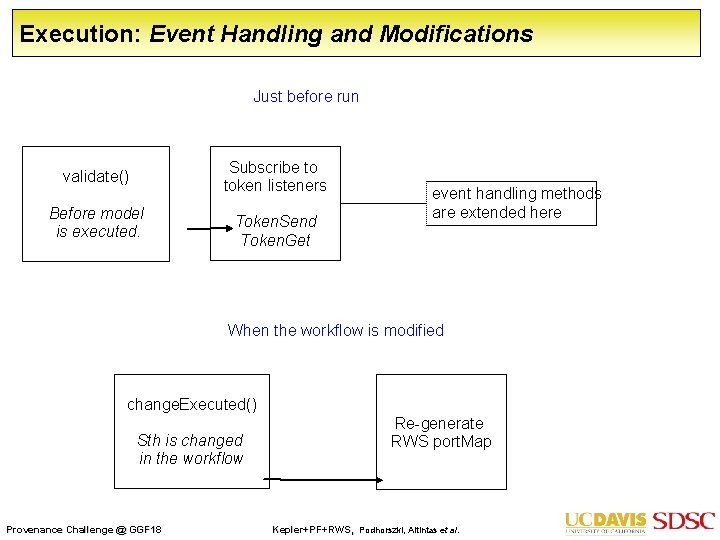 Execution: Event Handling and Modifications Just before run Subscribe to token listeners validate() Before