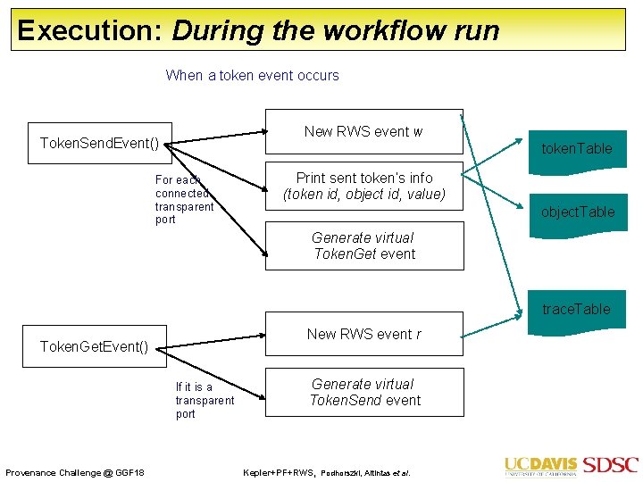 Execution: During the workflow run When a token event occurs New RWS event w