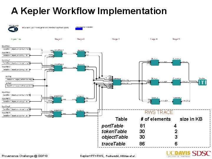 A Kepler Workflow Implementation Table port. Table token. Table object. Table trace. Table Provenance