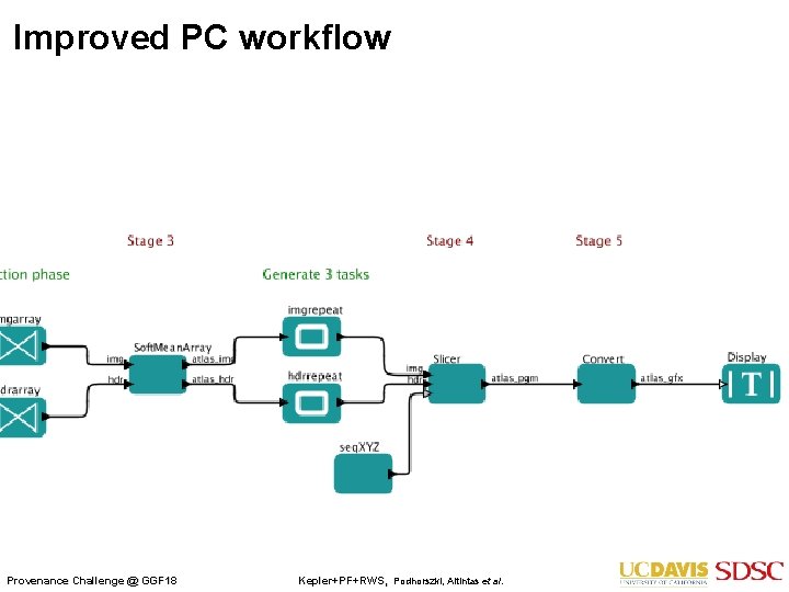 Improved PC workflow Provenance Challenge @ GGF 18 Kepler+PF+RWS, Podhorszki, Altintas et al. 