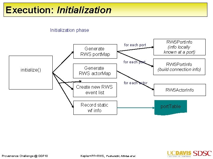 Execution: Initialization phase Generate RWS port. Map for each port initialize() Generate RWS actor.